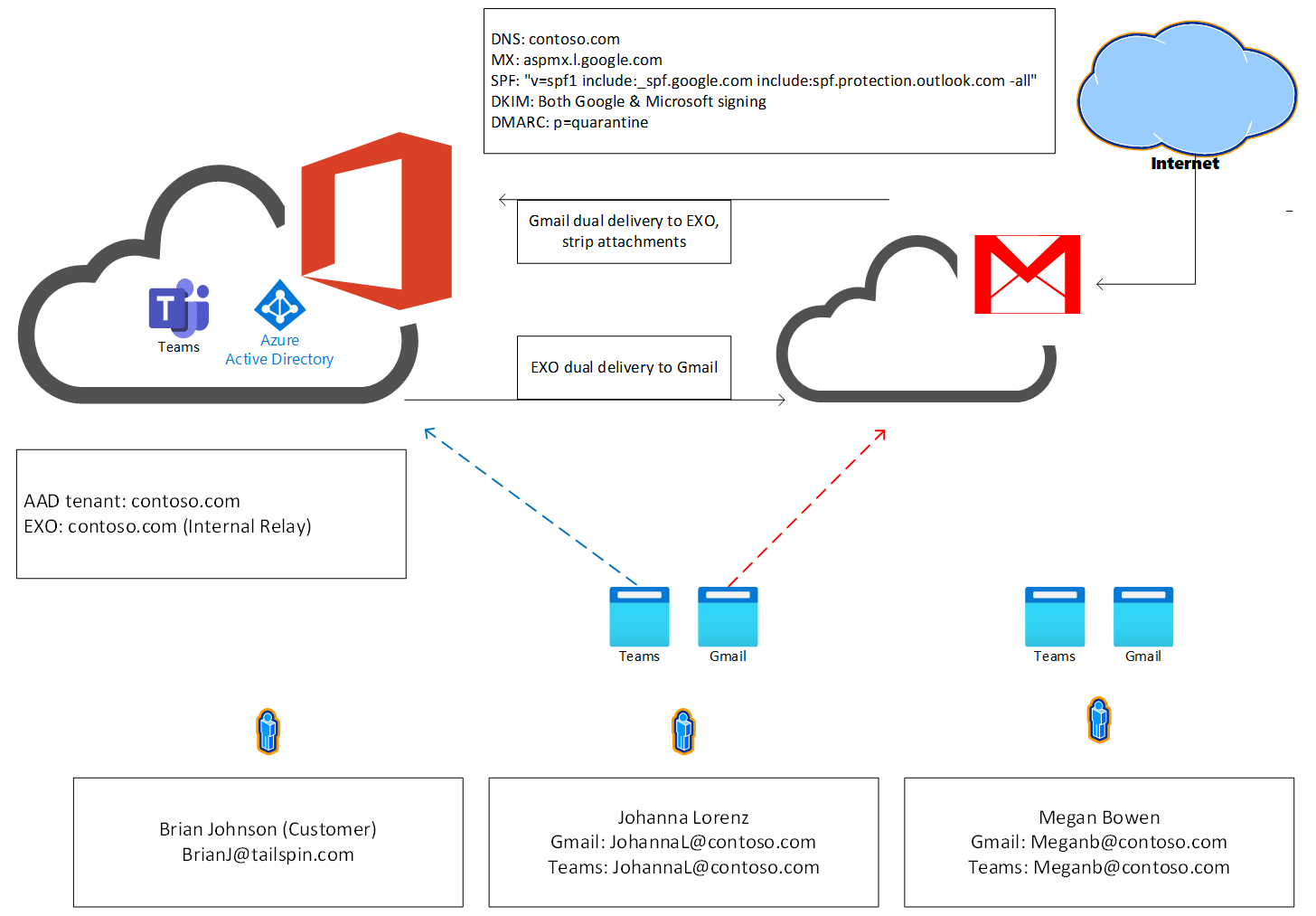 Imagen que representa un diagrama del flujo de correo entre EXO y Gmail