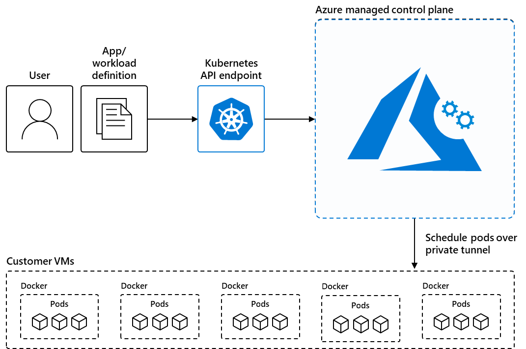 Gráfico de información general de AKS