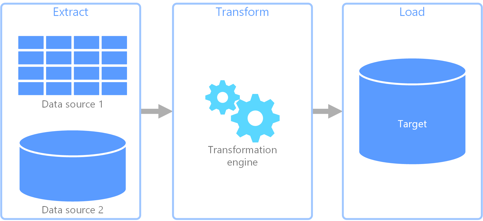 Diagrama del proceso de extracción, transformación y carga (ETL).