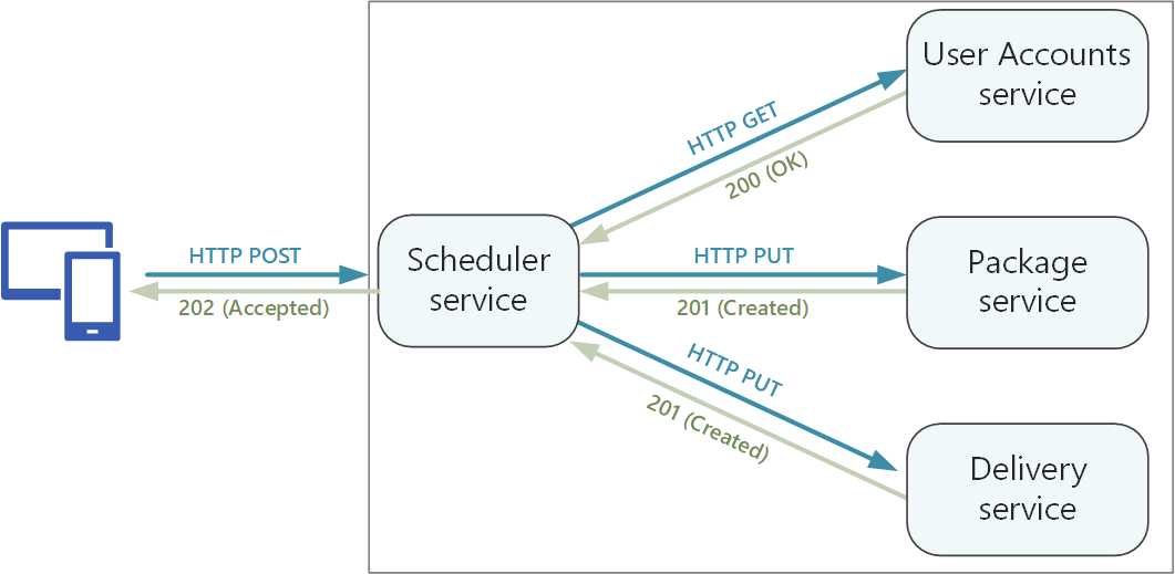 Diseño de API para microservicios