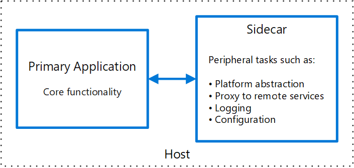 Diagrama del patrón Sidecar