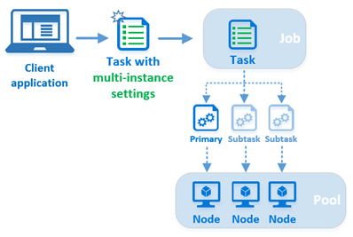 Diagrama que muestra información general de la configuración de instancias múltiples.