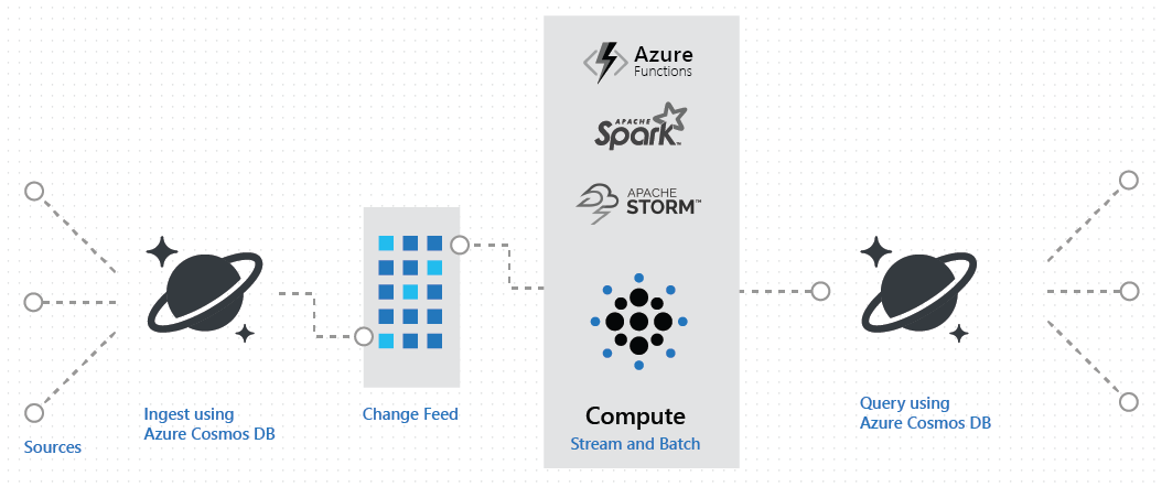 Diagrama en el que se muestra una canalización lambda basada en Azure Cosmos DB para ingesta y consulta.