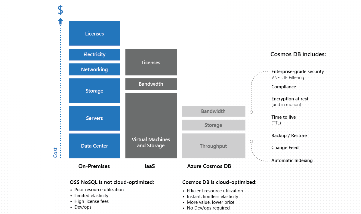 Costo de propiedad de Azure Cosmos DB