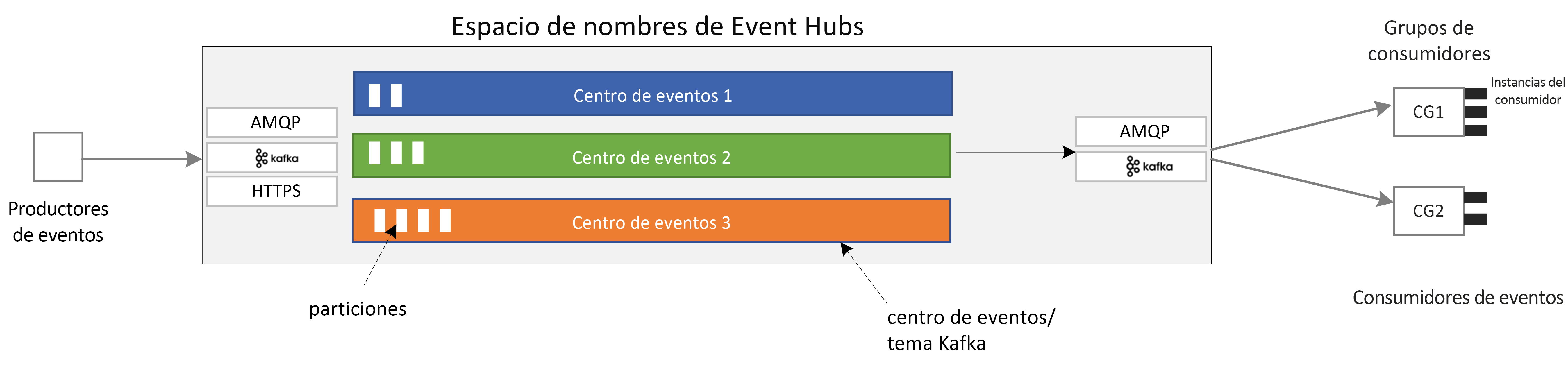 Diagrama que muestra los componentes principales de Event Hubs.