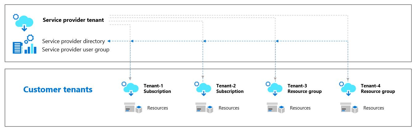 Diagrama que ilustra la administración de recursos delegados de Azure.