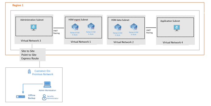 Diagrama de arquitectura para la implementación de alta disponibilidad.