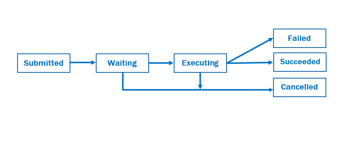 Diagrama que muestra el flujo de trabajo de un envío de trabajo a Azure Qauntum.