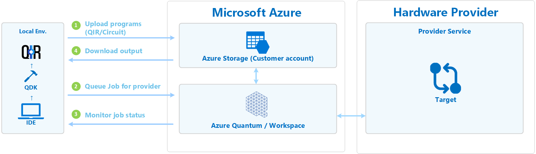 Diagrama que muestra el flujo de trabajo después de un envío de trabajo a Azure Quantum.