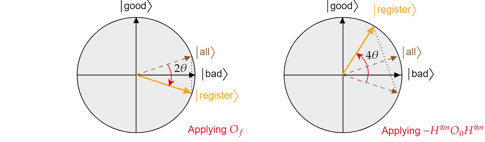 Trazado de la iteración de Grover visualizados como una secuencia de dos reflejos en el plano.