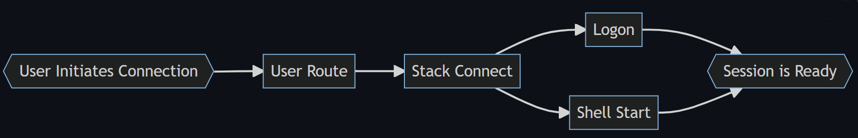 Un diagrama de flujo que muestra las cuatro etapas del proceso de inicio de sesión: Ruta del usuario, Pila conectada, Inicio de sesión, y Inicio de Shell a Shell listo.