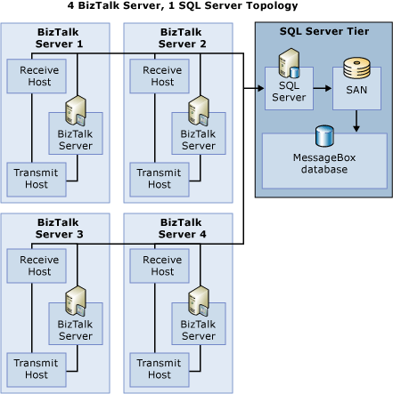 Refactorización de instancias de host