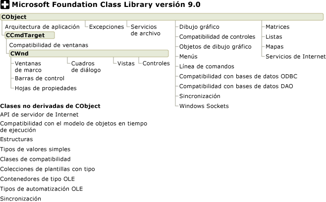 MFC hierarchy chart categories.