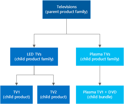 Captura de pantalla de la jerarquía de familias y productos en Dynamics 365 Sales.