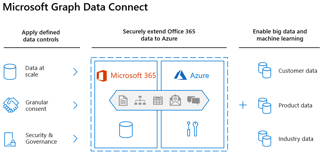 Diagrama de arquitectura de Microsoft Graph Data Connect, en el que se muestran los controles de datos definidos, se amplían los datos de Office 365 a Azure y se habilitan los macrodatos y el aprendizaje automático.