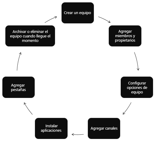 Automatice los ciclos de vida del equipo creando un equipo, agregando a miembros y propietarios, estableciendo la configuración del equipo, agregando canales y pestañas, instalando aplicaciones y archivando o eliminando el equipo cuando llegue el momento de hacerlo.