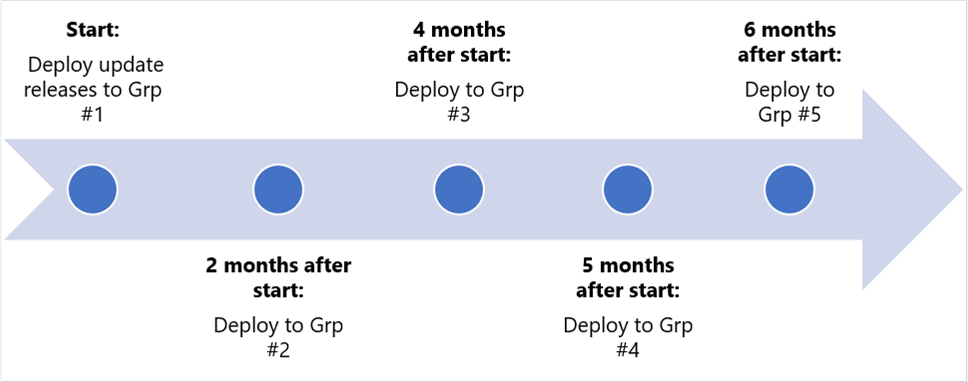 Escala de tiempo para implementar actualizaciones.