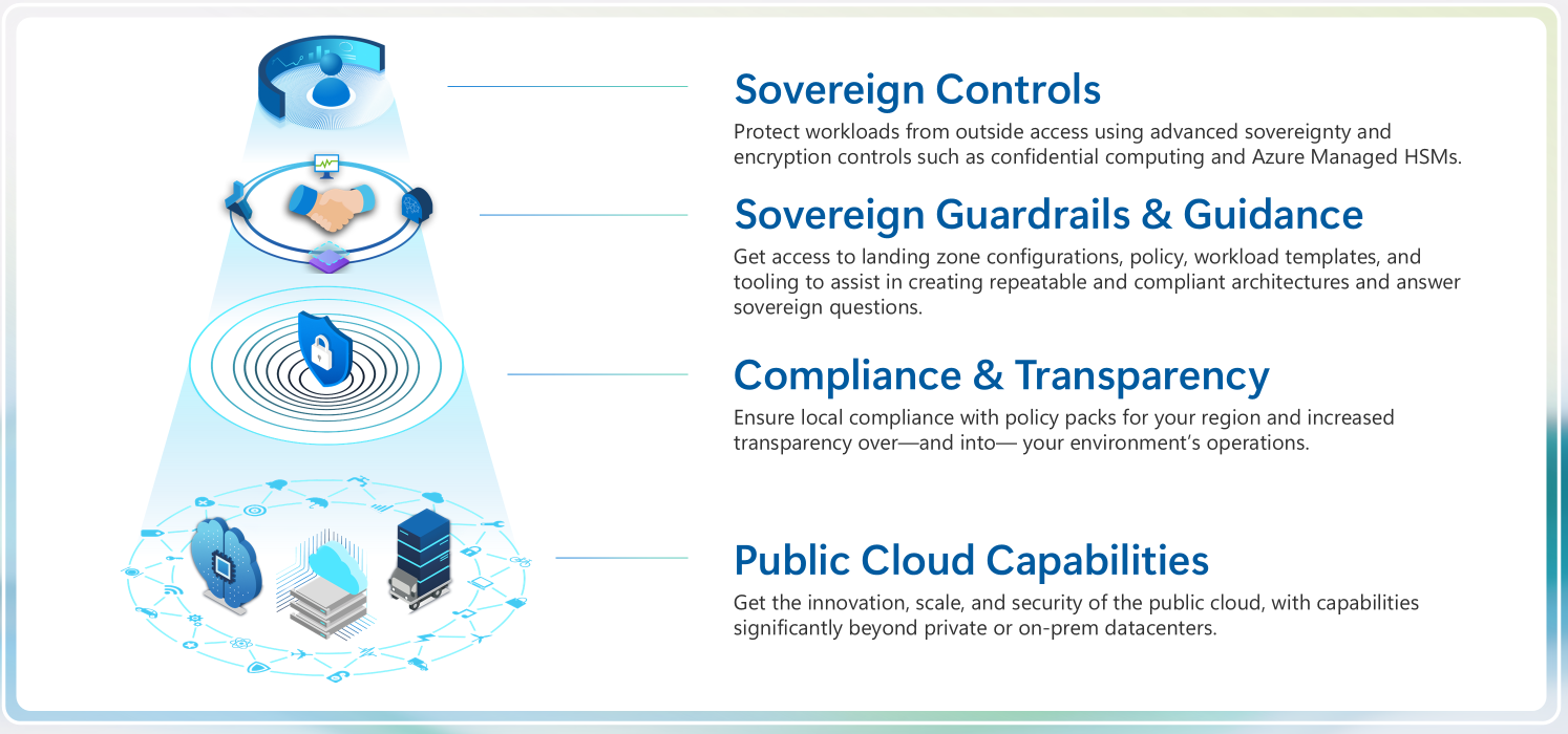 Lista de capacidades de Cloud for Sovereignty