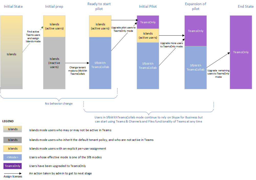 Diagrama que muestra las capacidades de selección que se actualizan con los usuarios activos en el modo islas.