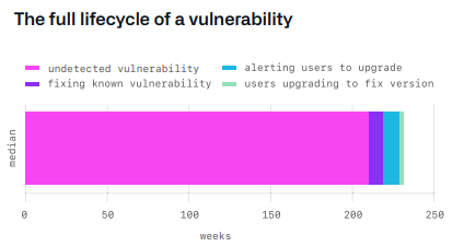 The State of the Octoverse 2020: ciclo de vida de la vulnerabilidad