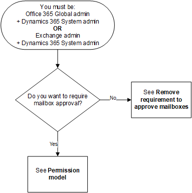 Diagrama de flujo para decidir el enfoque de aprobación de su buzón.