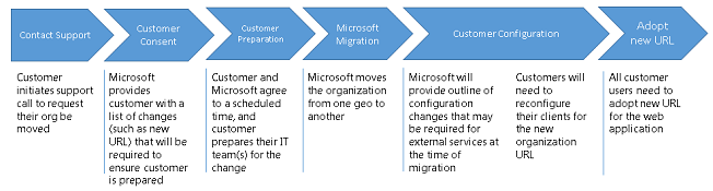 Proceso de migración.