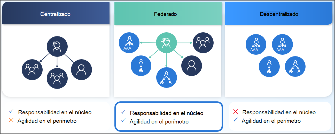 Enfoque federado de gobernanza de datos.