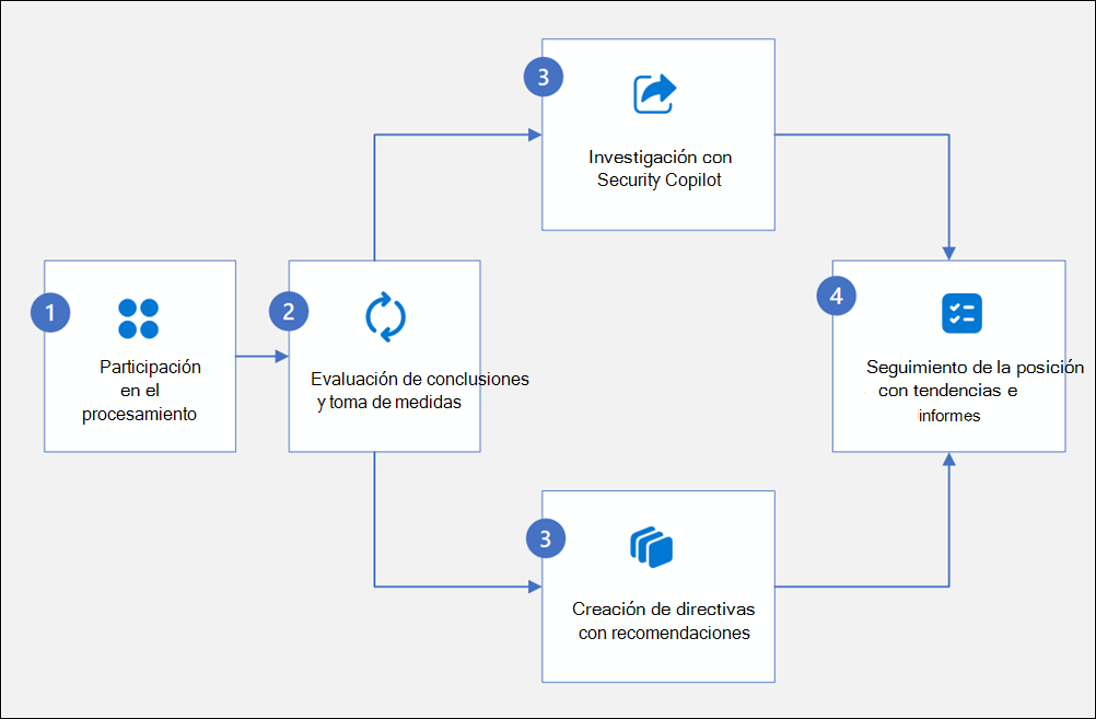 Diagrama de flujo de trabajo de administración de la posición de seguridad de datos.