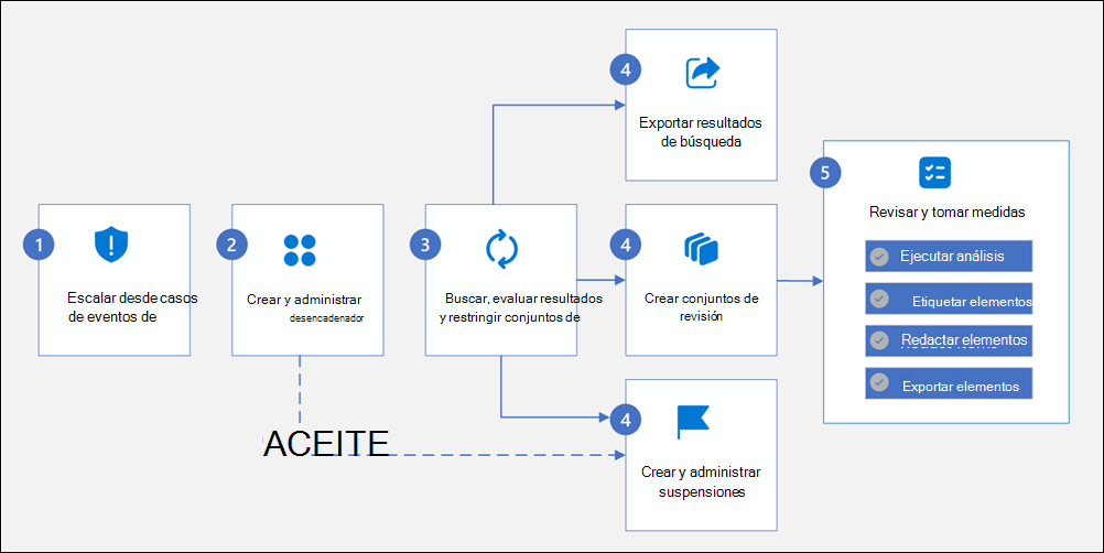 Diagrama de flujo de trabajo de eDiscovery.