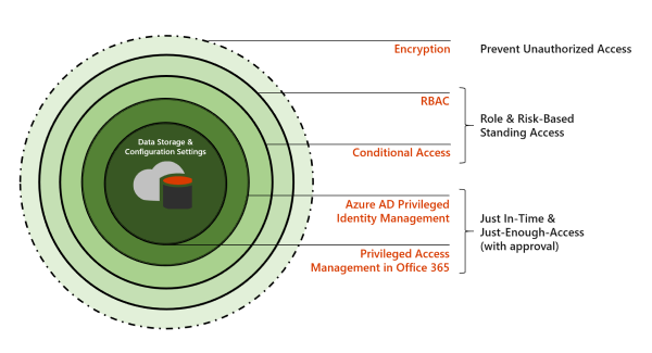 Protección por capas en Microsoft 365.