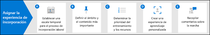 Diagrama de cómo asignar la experiencia de incorporación de empleados.