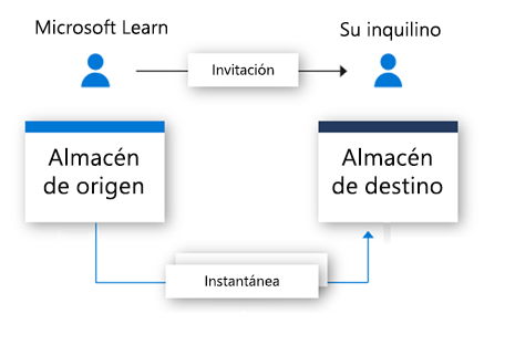 gráfico de flujo que muestra una invitación enviada a un usuario y una instantánea de datos que se guarda en el almacén de datos de destino.