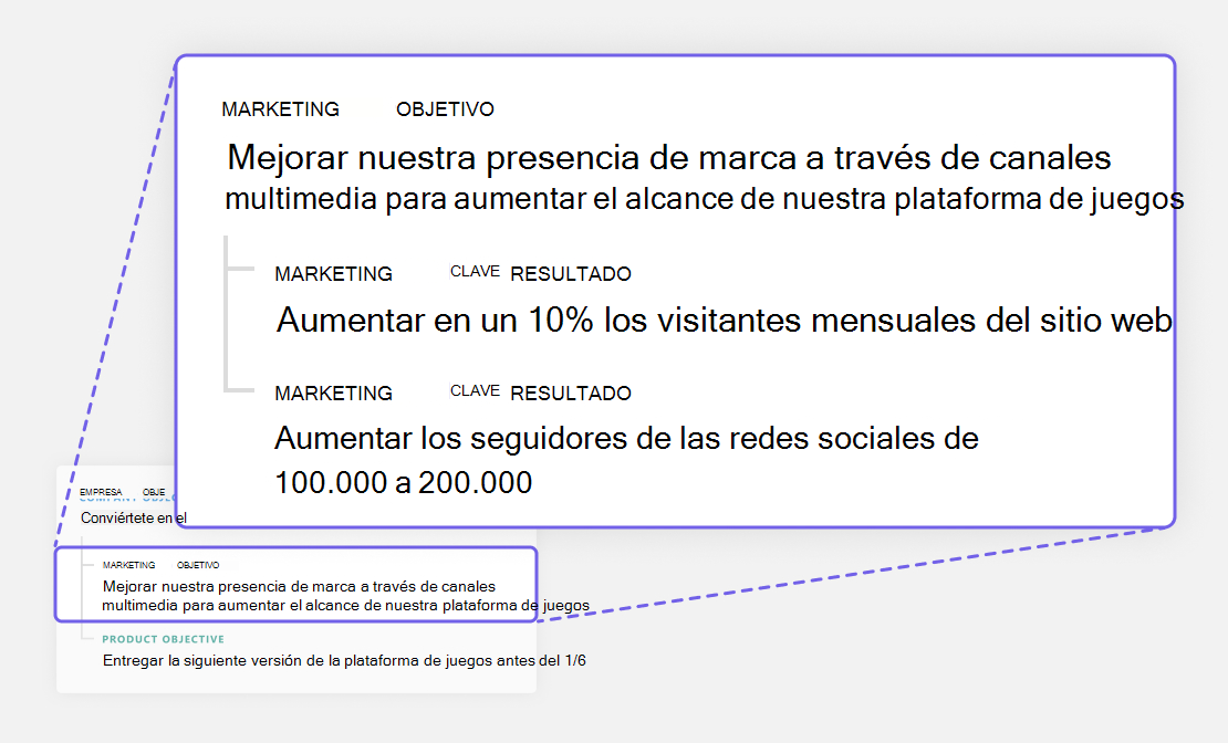 El gráfico muestra una jerarquía de resultados de clave de ejemplo.