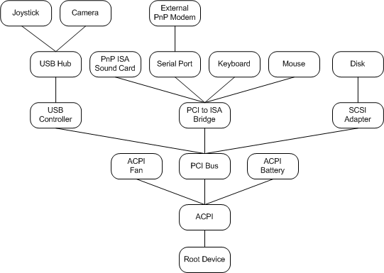 Árbol de dispositivo pnp de ejemplo.