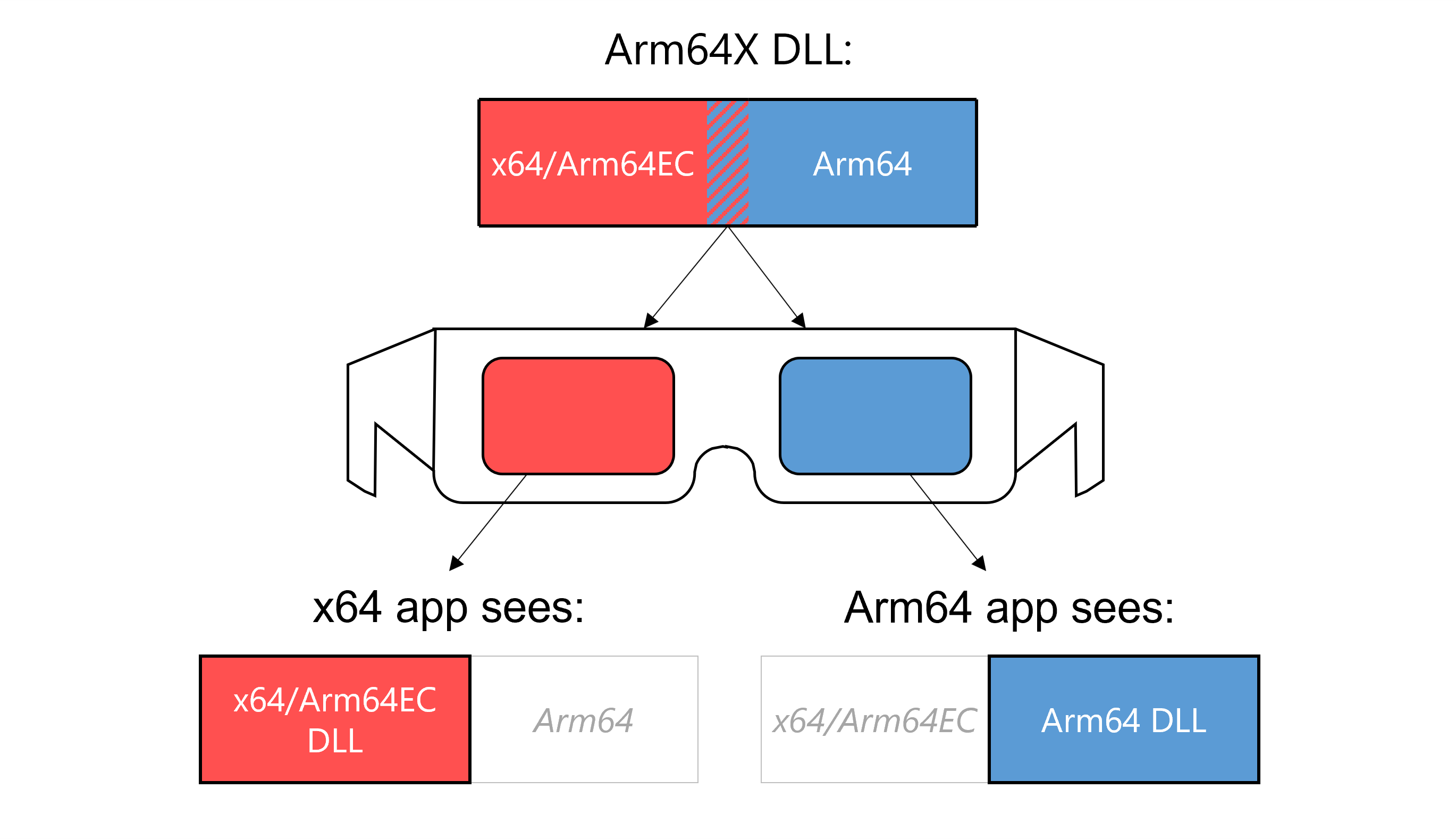 Gráfico de transformación Arm64X que muestra gafas 3D con lentes rojas y azules