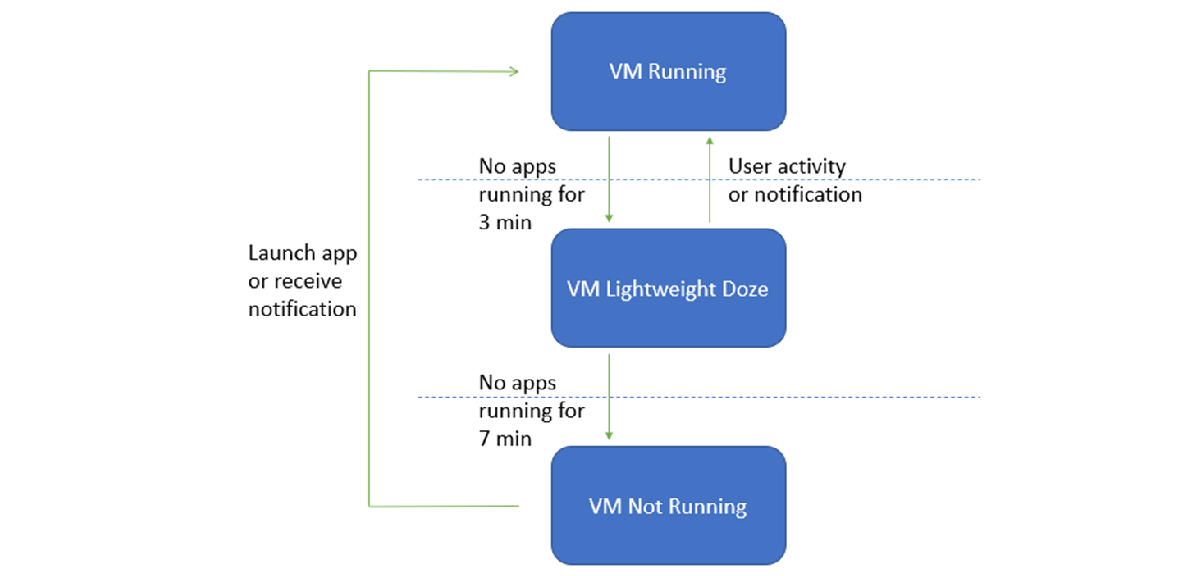 Gráfico del ciclo de vida de una VM, que muestra los estados de ejecución, suspensión ligera y no en ejecución