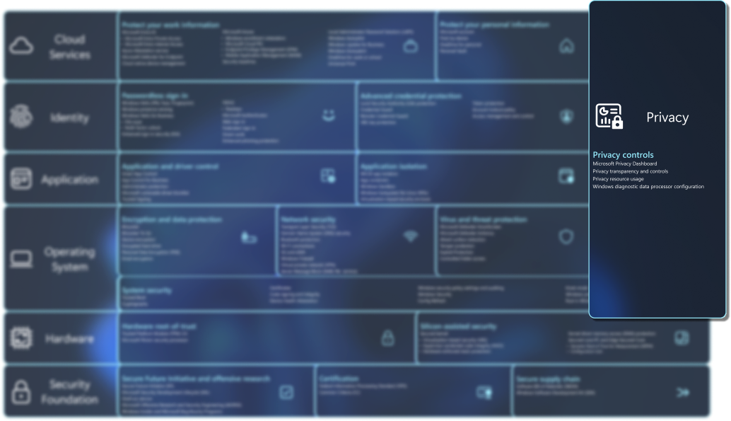 Diagrama que contiene una lista de características de seguridad.