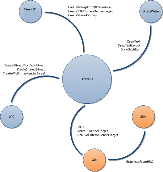 diagrama de plataformas con las que direct2d interopera, incluidos direct3d 10.1, directwrite, wic, gdi+y gdi