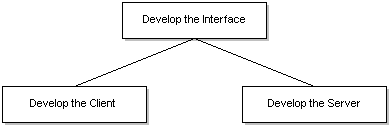 proceso para crear una aplicación cliente-servidor mediante microsoft rpc