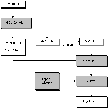 proceso de creación de un programa cliente para una aplicación distribuida