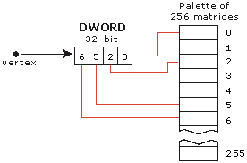 diagrama de fusión de vértices indizado mediante 4 de 256 matrices disponibles