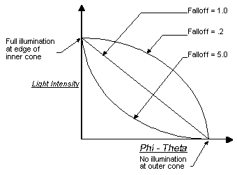 gráfico de intensidad de luz frente a la distancia del vértice desde el