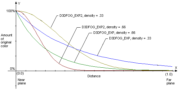 gráfico de las fórmulas de niebla a lo largo de la distancia y cantidad de color