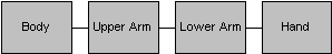 diagrama de la jerarquía de un brazo humano