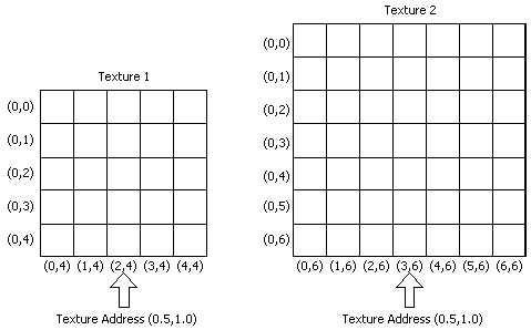 ilustración de la misma asignación de direcciones de textura a distintos elementos de textura en texturas diferentes