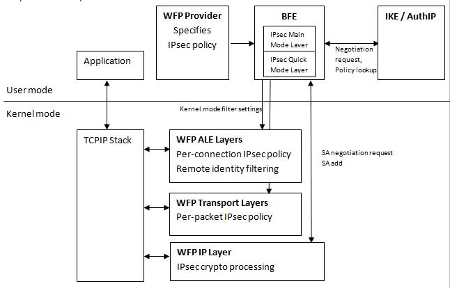 configuración de ipsec mediante la plataforma de filtrado de Windows