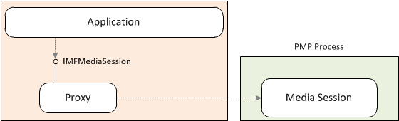 una ilustración de la sesión multimedia dentro del proceso pmp