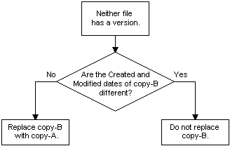 reglas de control de versiones de archivos predeterminadas cuando ninguno de los archivos tiene un número de versión