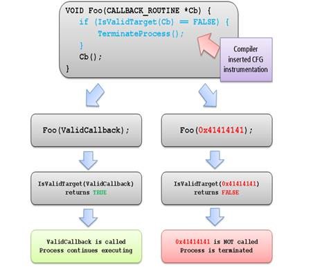 Diagrama que ilustra las comprobaciones de CFG insertadas por el compilador.