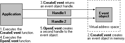 aplicación que crea un objeto de evento con varios identificadores